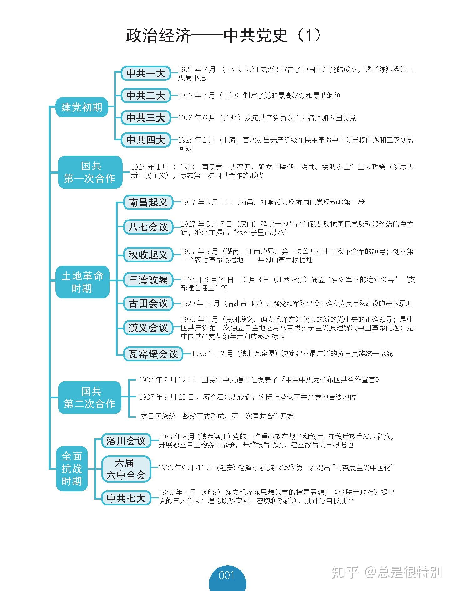 中国百年事迹思维导图图片