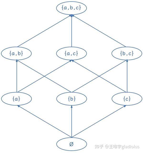 《给工程师的应用数学》——&1-4. 集合论:划分与偏序集 - 知乎