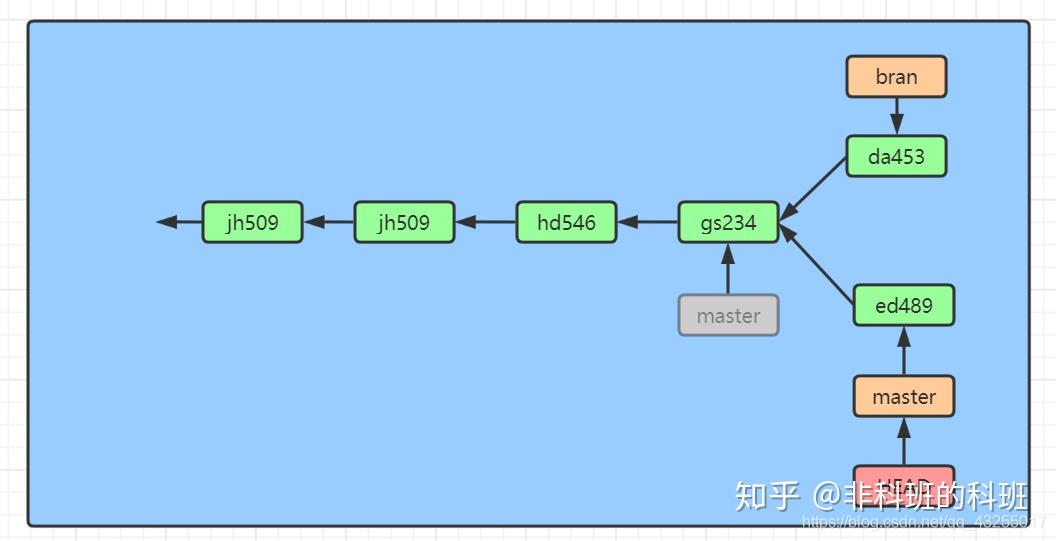 图解Git操作,一篇就够30 图解Git操作,一篇就够