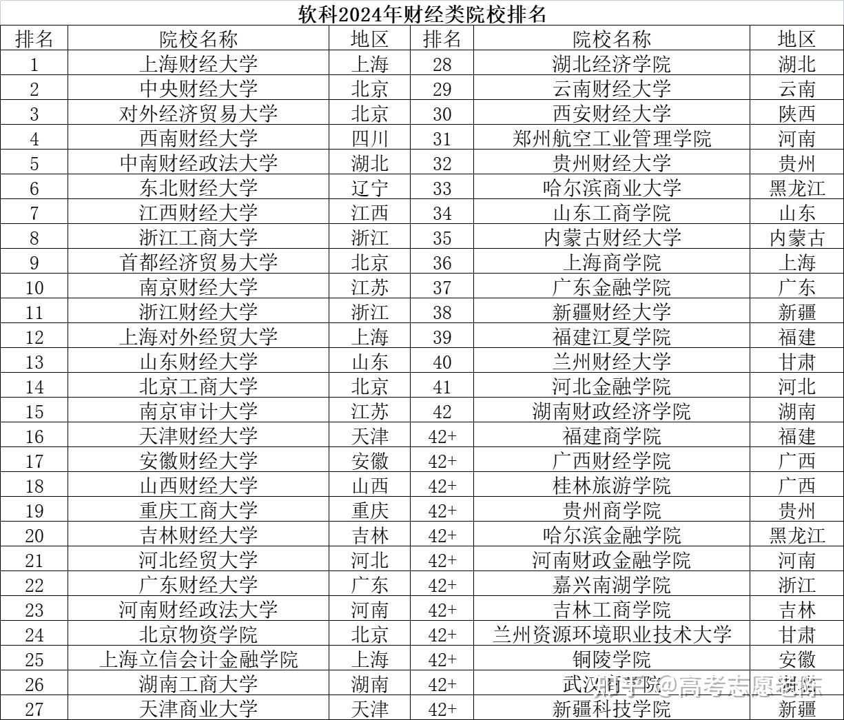 而浙江另一所著名的财经类院校浙江工商大学则排名在第八位,浙江工商