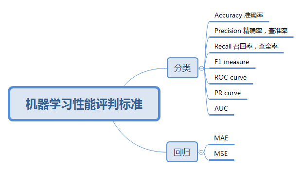 机器学习性能评估指标