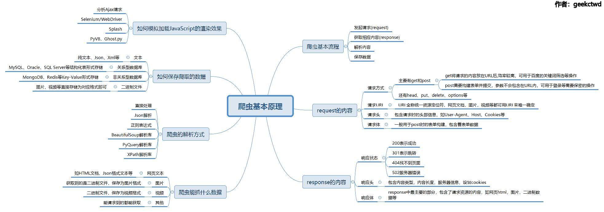 爬虫思维导图图片