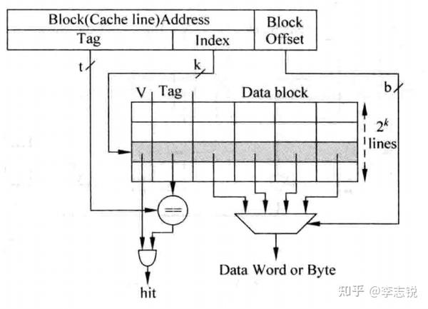 Cache设计总结 - 知乎