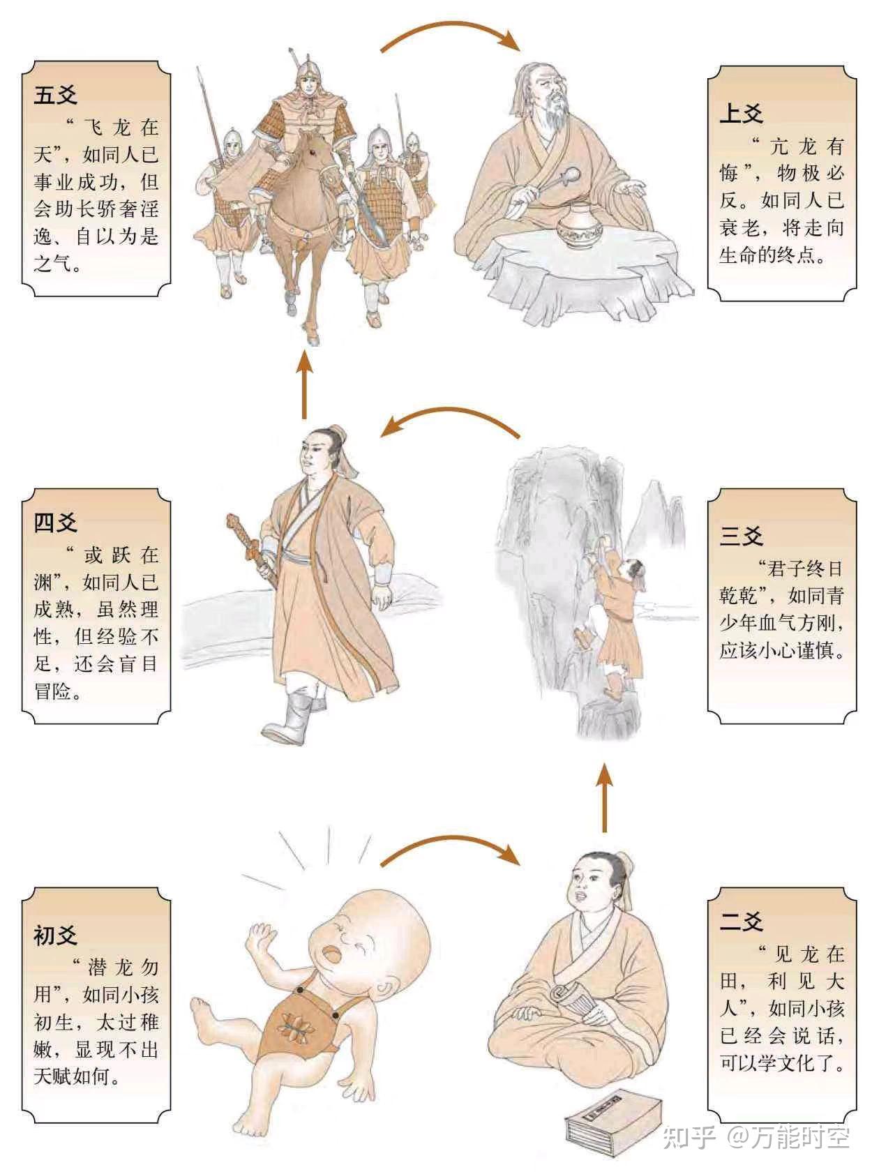 爻位——卦中事物的六个层级 - 知乎