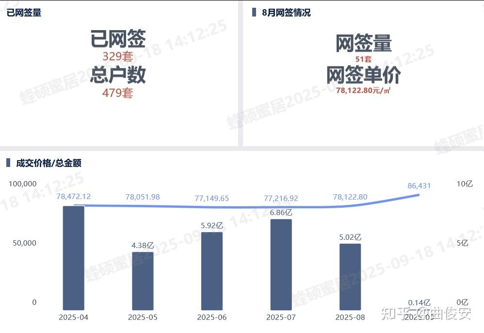 北京楼市：2025年9月新房大爆发，多个热盘扎堆入市 - 知乎