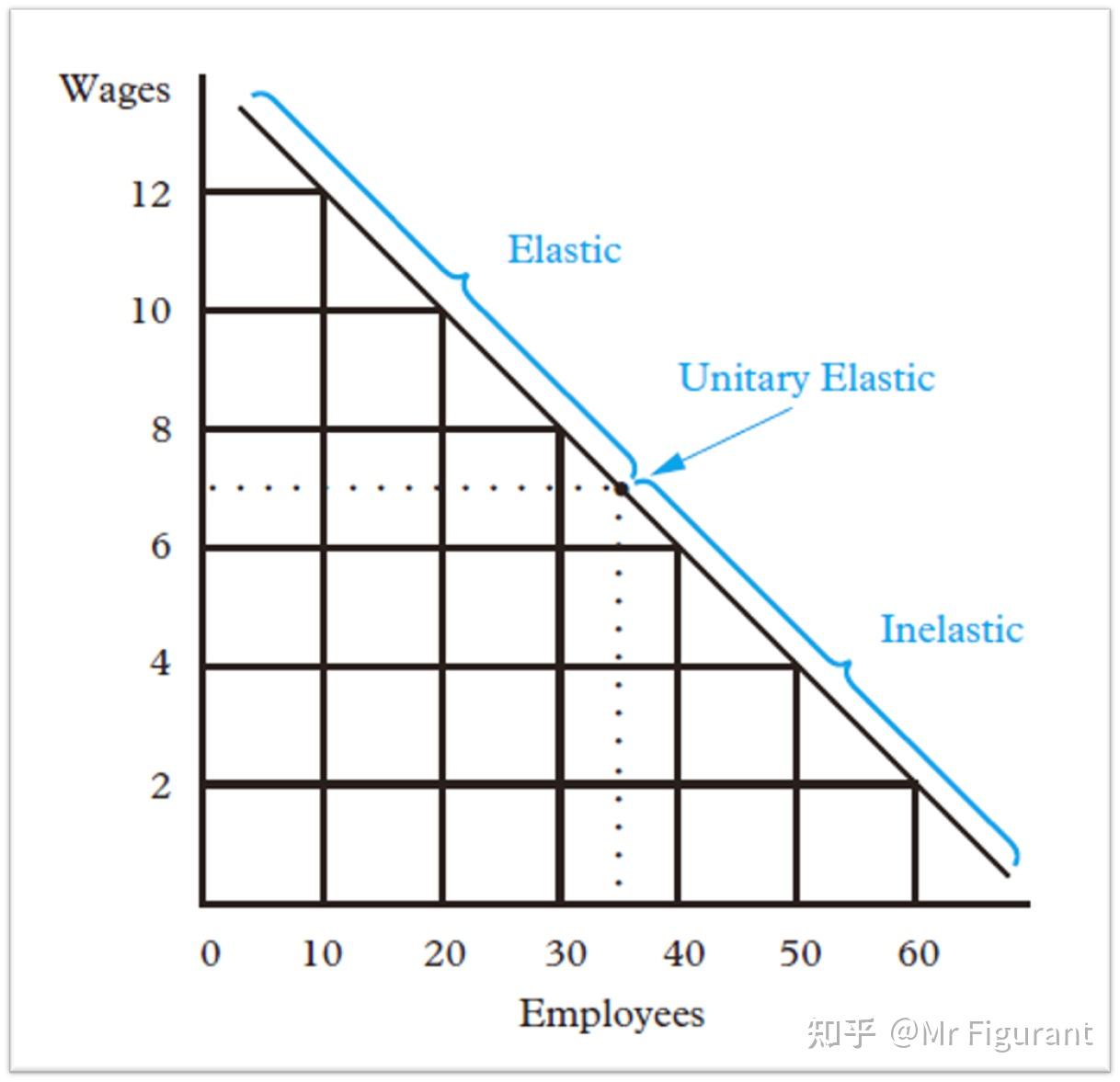 3. 劳动需求弹性