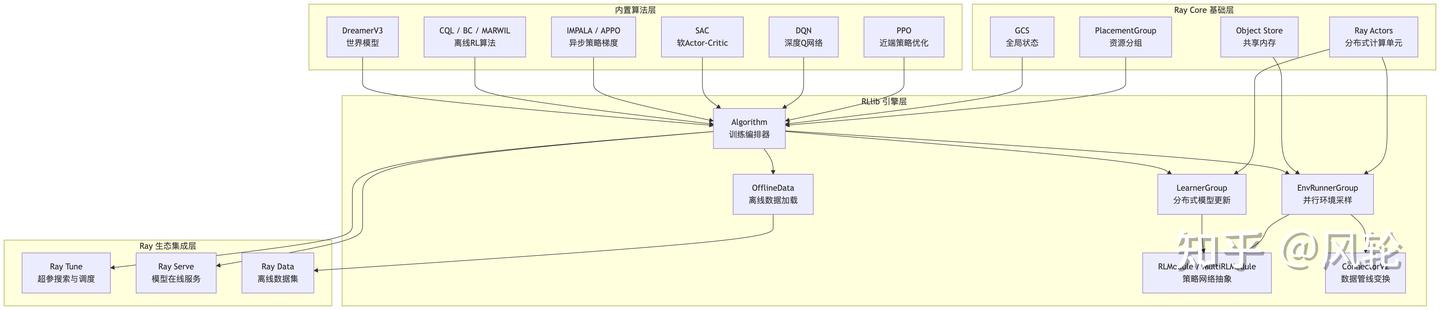Ray Rllib Web Dashboard 猫都能学懂的Ray训推框架解析(二十一)RLlib 强化学习引擎深度解析 - 知乎