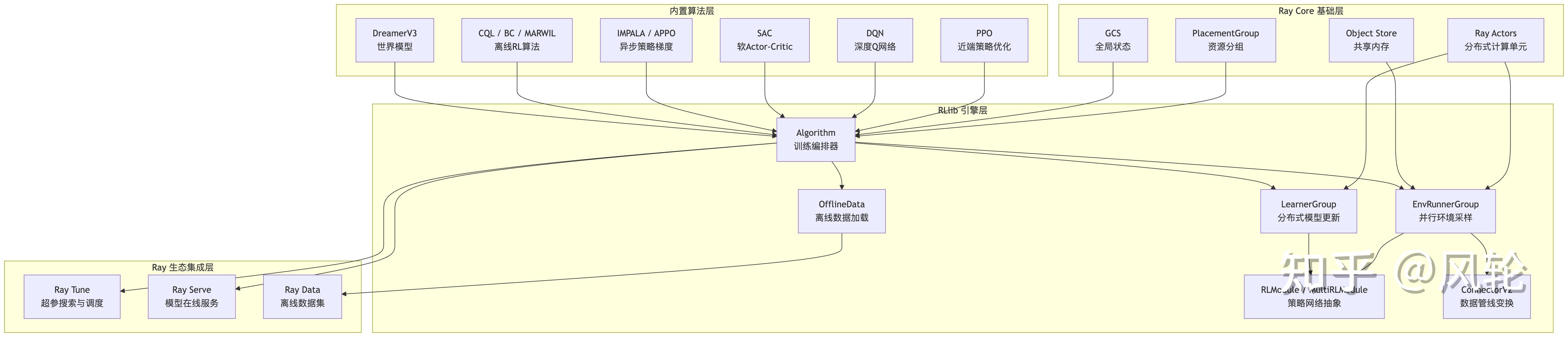 Ray Rllib Web Dashboard 猫都能学懂的Ray训推框架解析(二十一)RLlib 强化学习引擎深度解析 - 知乎