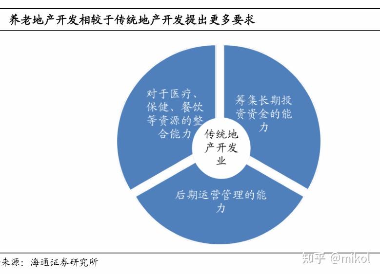 我国养老地产的现状、未来发展空间及相关政策分析梳理? - 知乎