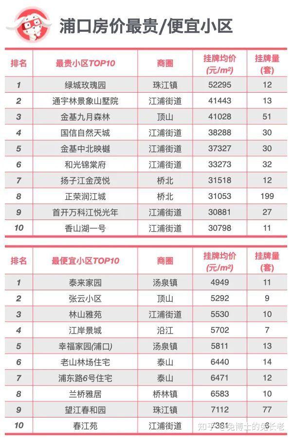 排行｜南京各区最贵和最便宜的小区是？ - 知乎