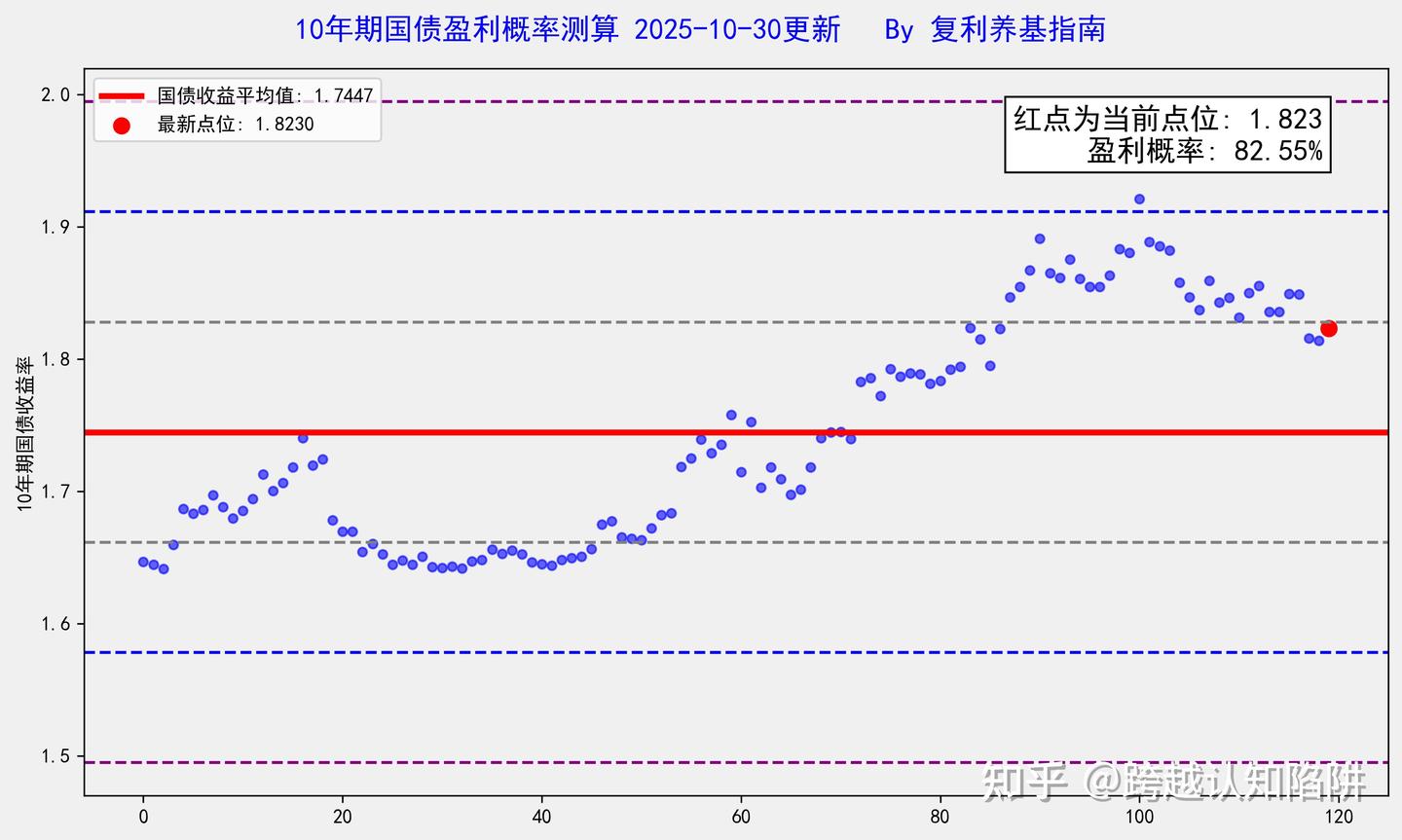 每日收盘分析——指数盈利概率及10年期国债收益盈利概率测算- 知乎