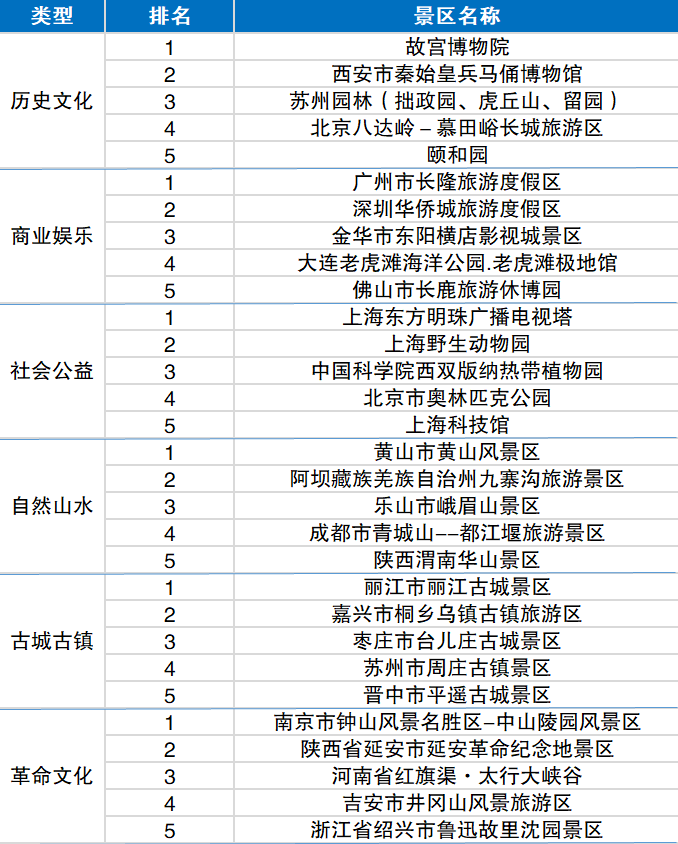 独家盘点 318家5a级景区影响力报告发布，哪家景区最受欢迎？ 知乎