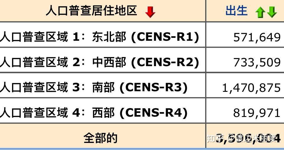 美国2023年人口动态