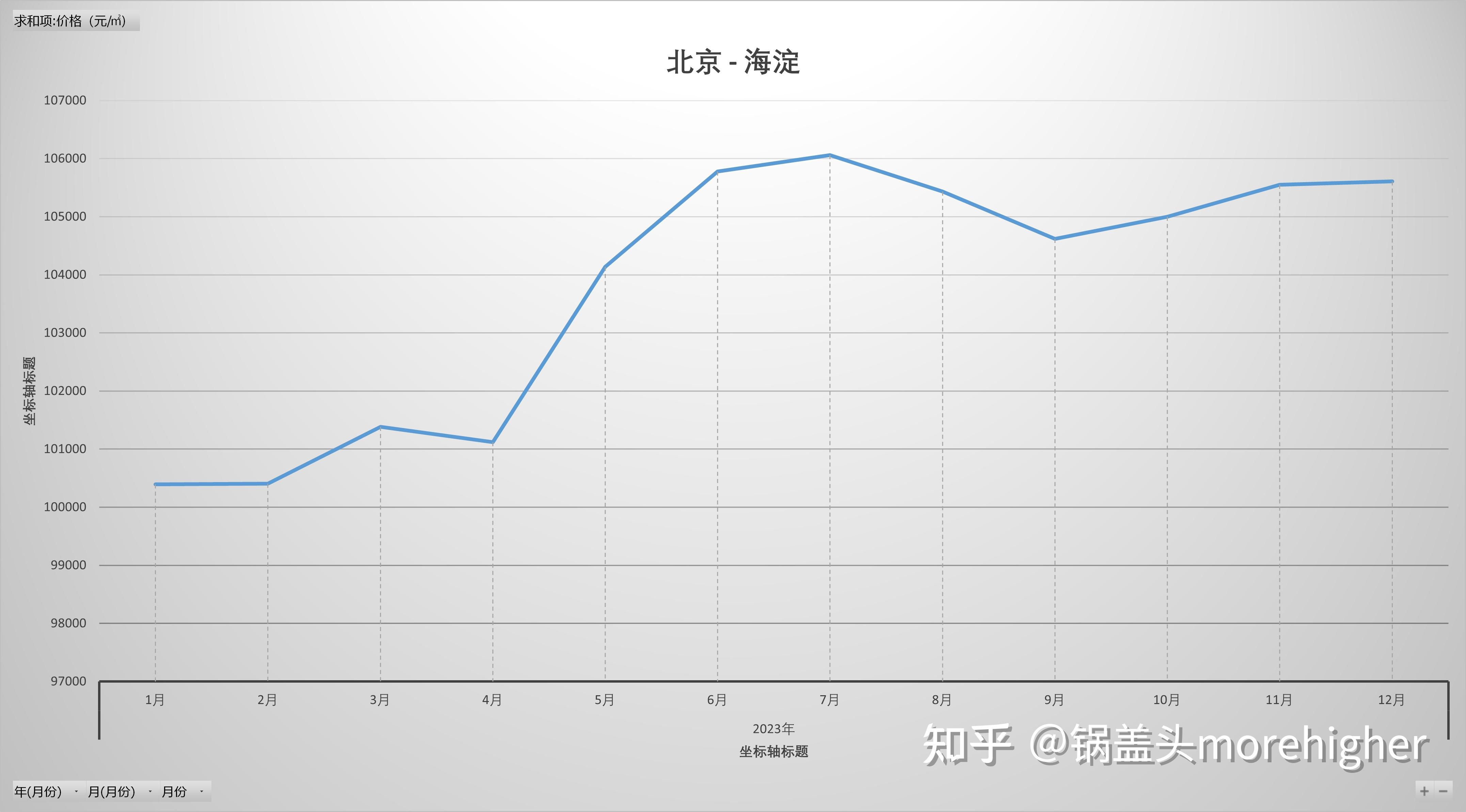 北京各区房价走势,2023年走势、疫情后房价走势,近9年趋势(其他省市,请进主页) - 知乎