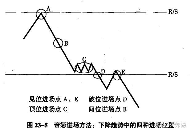 交易进场的四种方法:见位、破位、顶位和间位 - 知乎