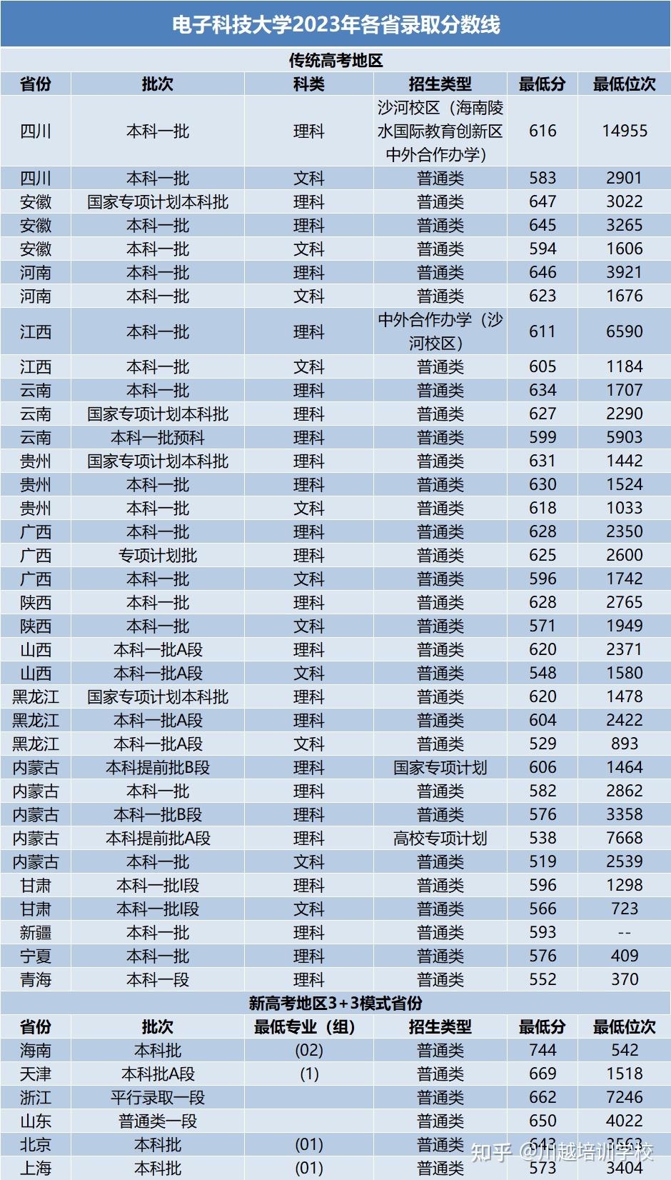 电子科技大学2023年各省录取分数线