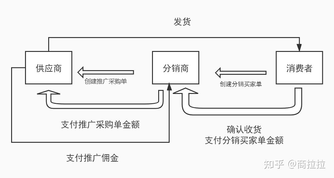 分销是什么,分销流程呢,流程图呢?