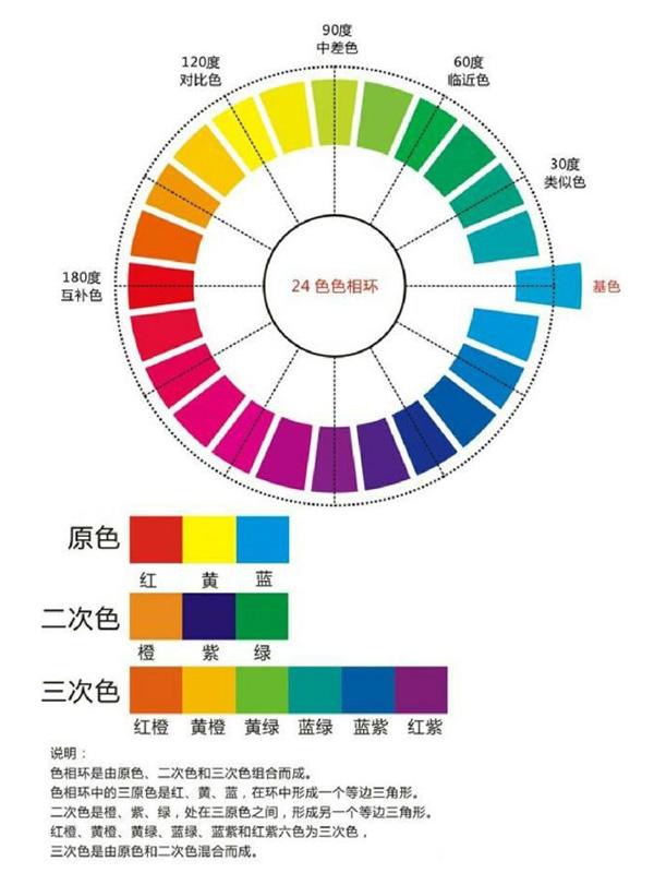 颜色是有分色相、明度和纯度的,还是发个色相环的对比图比较一目了然。