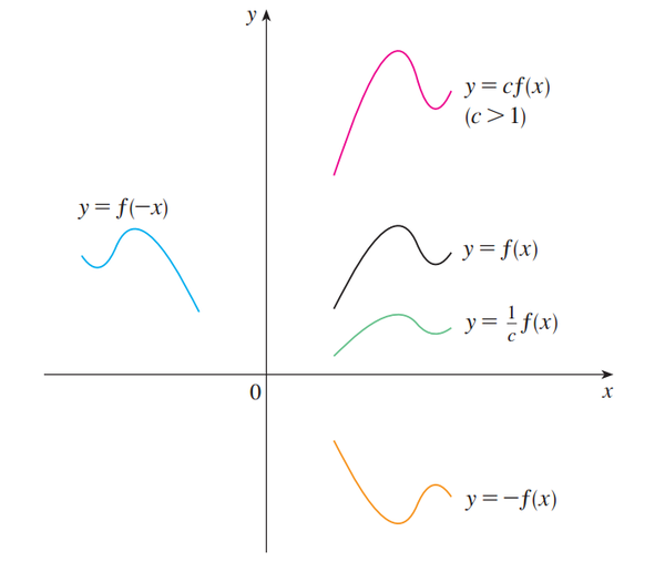 a10函数的三类变换平移伸缩反射