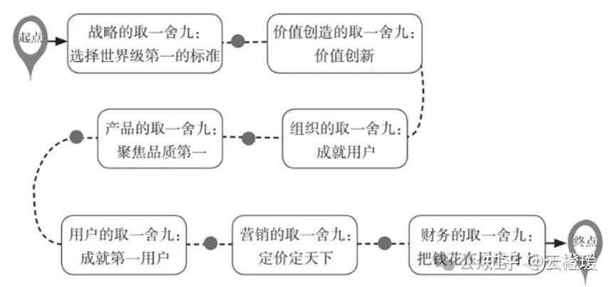 企业经营的顶尖思维和方法论:取一舍九,聚焦本质,做到极致 - 知乎