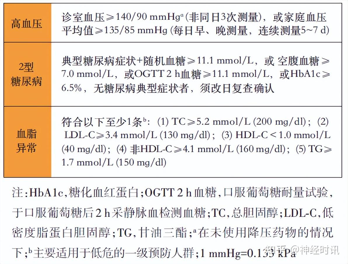 要点整理!《“三高”共管规范化诊疗中国专家共识(2023 版)》 - 知乎