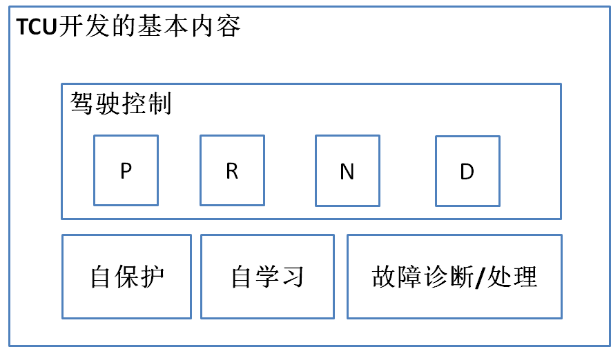 Tcu Inographic 关于TCU开发思路的一些想法 - 知乎