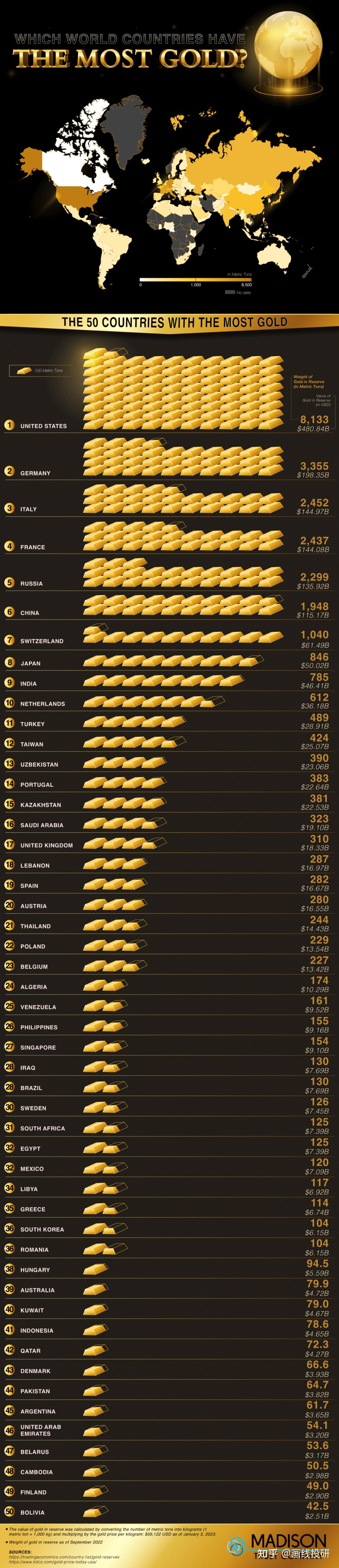 涨知识：2023年拥有黄金储备最多的50个国家- 知乎
