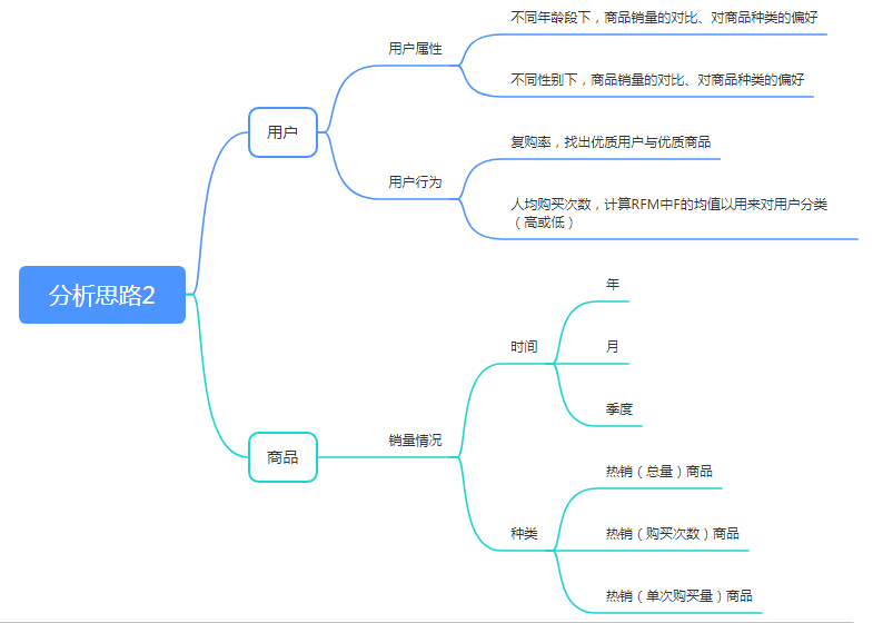 利用方法论理清数据分析思路