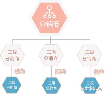 微信三级分销计算系统_微信三级分销佣金方案_微信三级分销管理系统