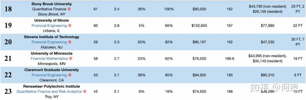 美国量化金融硕士项目解读(全网最全) - 知乎