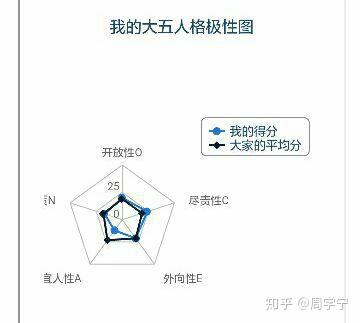 如何解读「大五人格测试」的结果?它对日常生活有哪些参考价值?