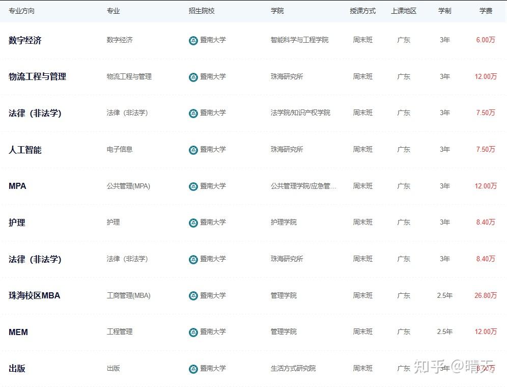 2026年广东非全日制研究生招生院校汇总！附报考条件及时间 - 知乎