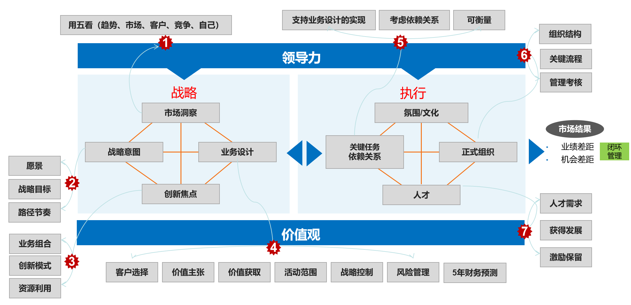 企业管理之——从战略制定到执行