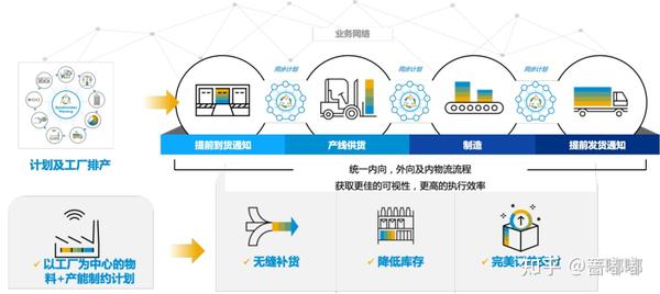 以 SAP S/4HANA 内嵌的高级供应链能力，逐步打造韧性供应链 - 知乎