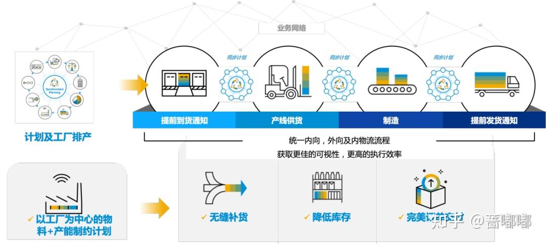 以 SAP S/4HANA 内嵌的高级供应链能力，逐步打造韧性供应链 - 知乎
