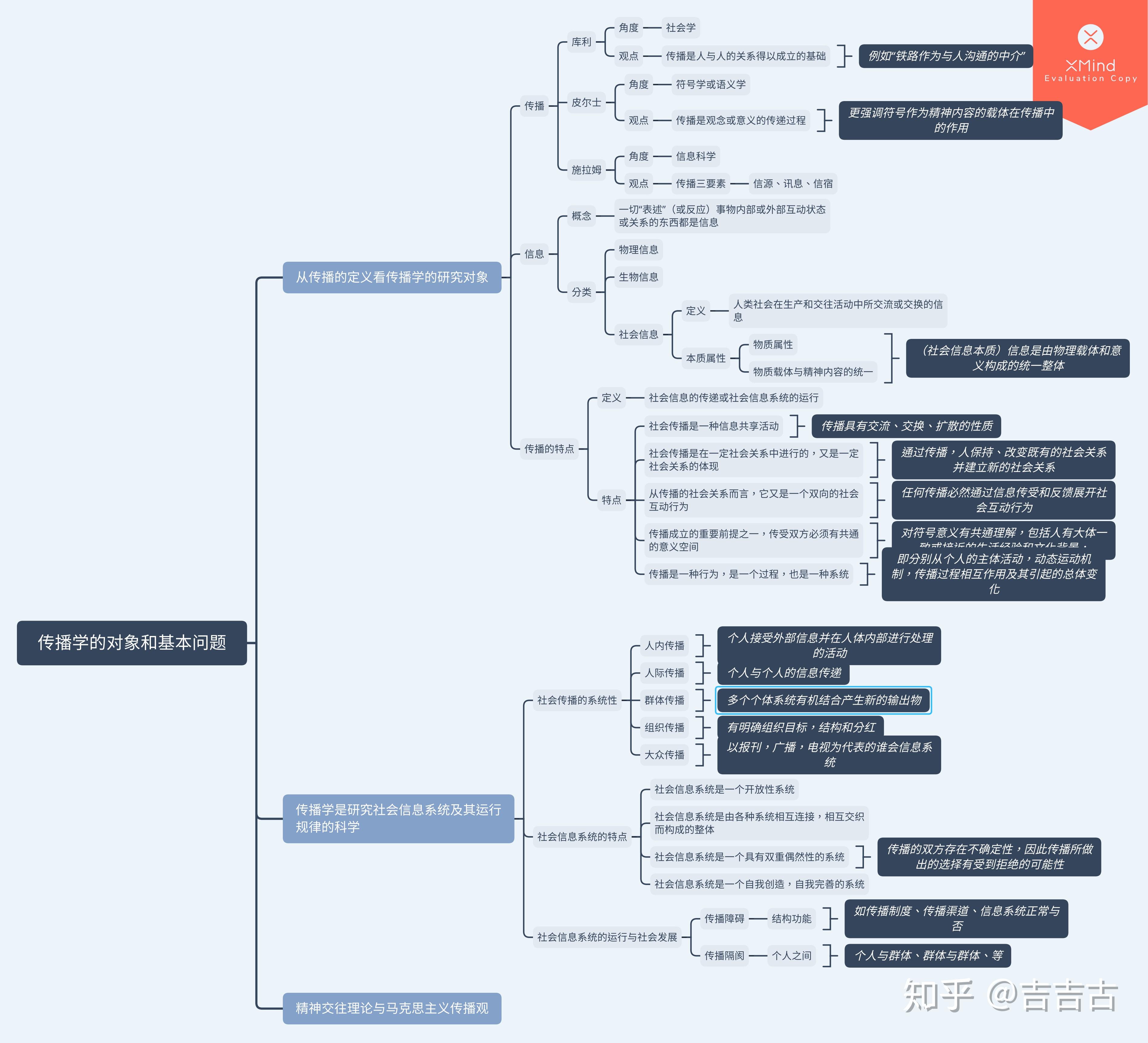 传播学思维导图框架图图片