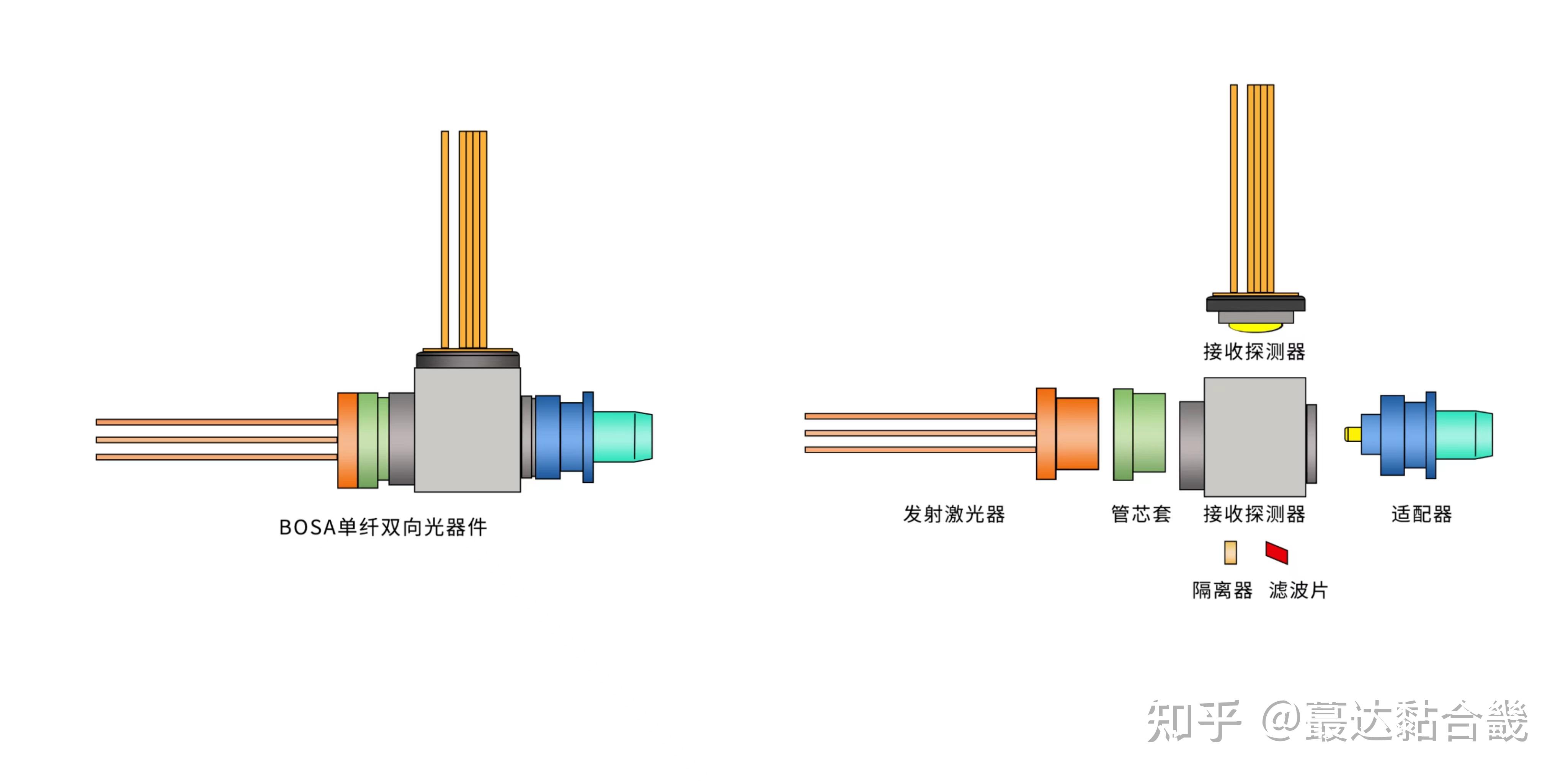 一,bosa光器件介绍