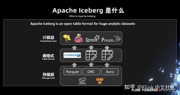 Flink + Iceberg 全场景实时数仓的建设实践 - 知乎