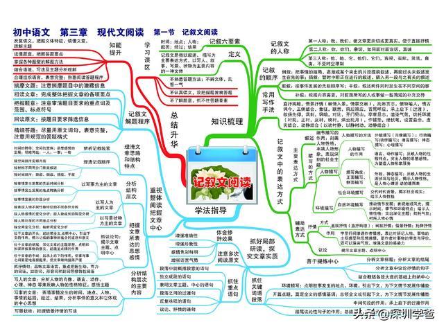 关于初三语文思维导图！专题知识点，串联清晰的信息