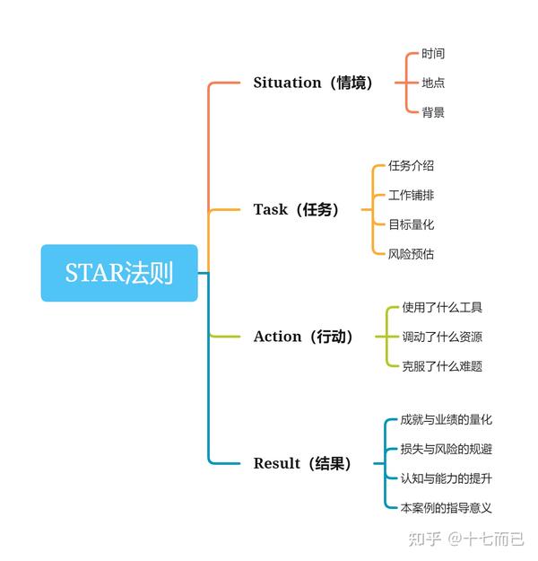 地产人自救笔记 Day 06丨善用STAR法则应对面试 - 知乎
