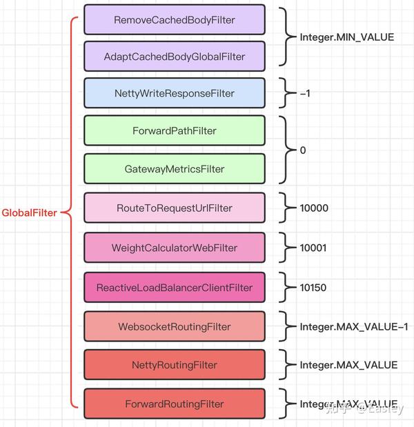 springcloudgateway 09 负载均衡 ReactiveLoadBalancerClientFilter 知乎