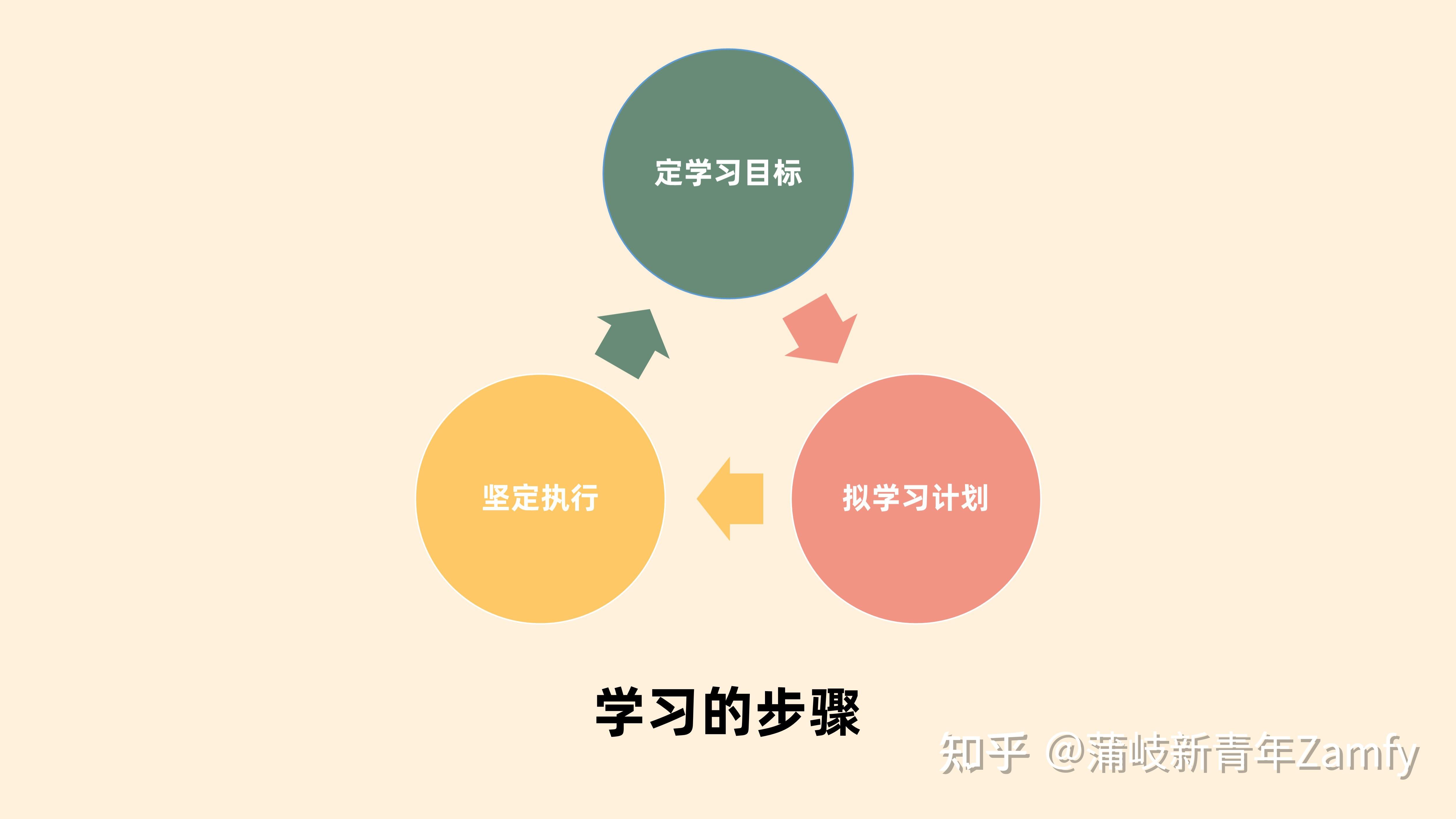 学习的正确打开方式