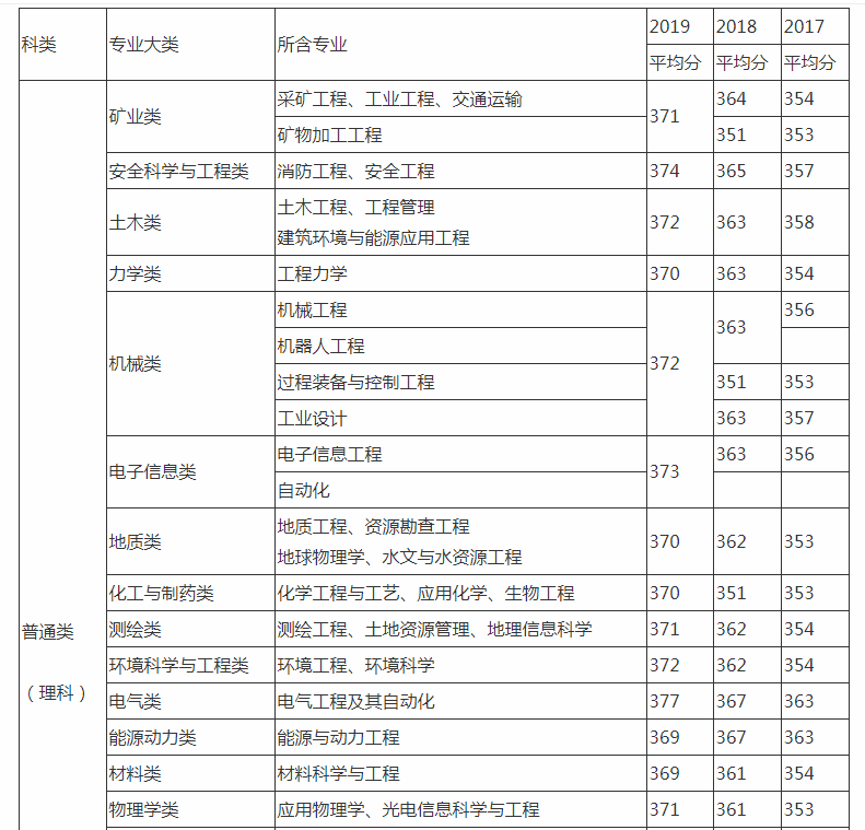 中國礦業大學北京考研難度考研分數線考研報錄比及考研真題資料分享