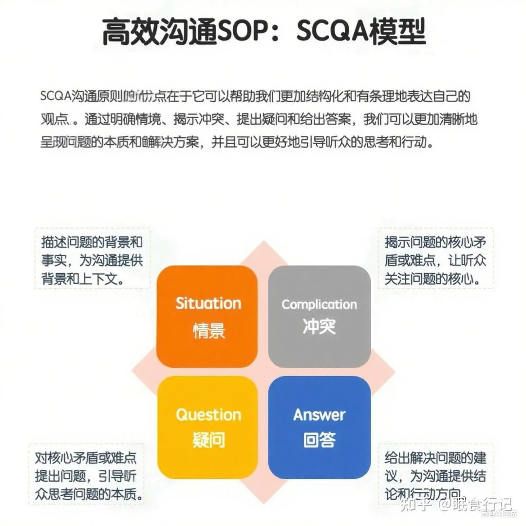 Spqa Model Framework 整理笔记:像高手一样工作,建立自己的SOP思维模型(总结完整版) - 知乎