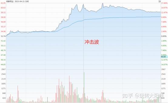 分时技巧:冲击波和攻击波 - 知乎