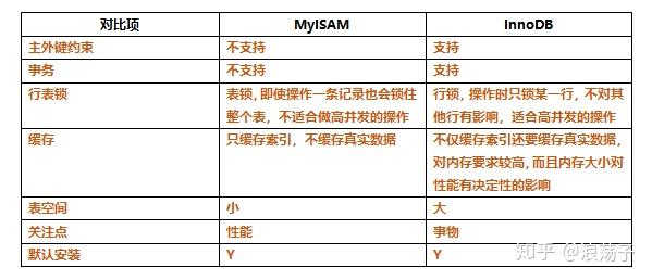 MySQL InnoDB MyISAM 