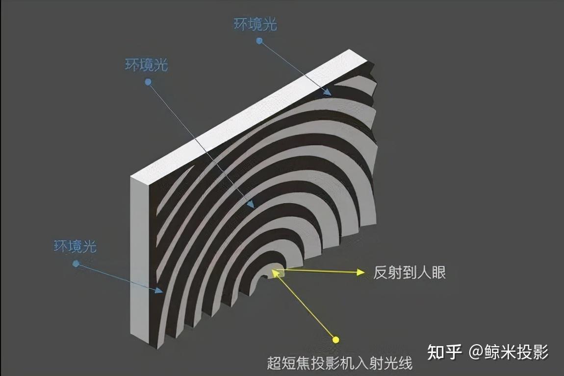 抗光幕布與普通幕布到底有什麼區別