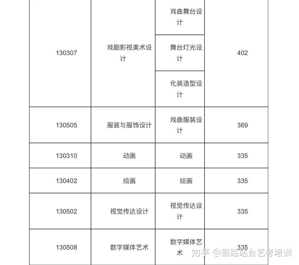 中国戏曲学院2019年分数线公布你上线了吗