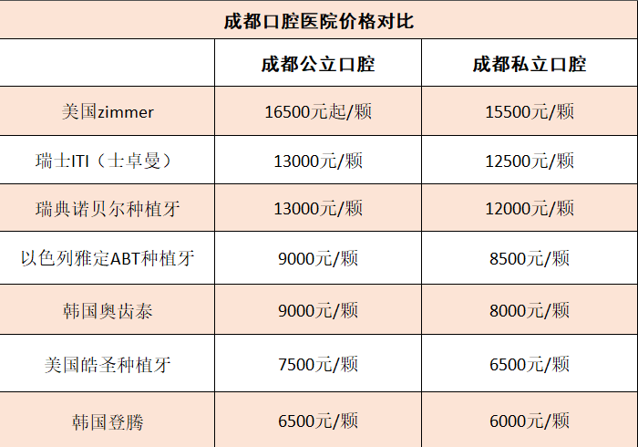 成都种植牙费用成都一口牙种植哪家医院医生靠谱成都德国bego种植体优