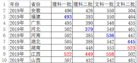 如何评价2020年河南高考分数线你对填报志愿有哪些建议